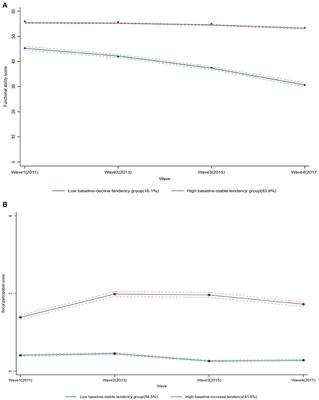 Associations between trajectories of social participation and functional ability among older adults: Results from the China Health and Retirement Longitudinal Study